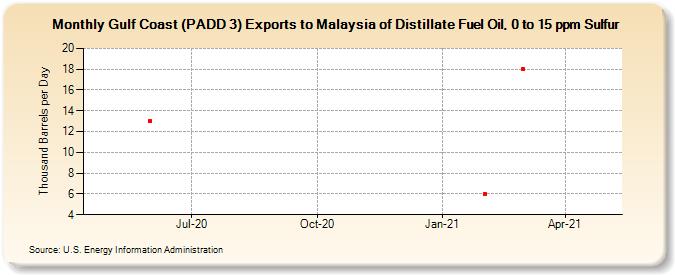 Gulf Coast (PADD 3) Exports to Malaysia of Distillate Fuel Oil, 0 to 15 ppm Sulfur (Thousand Barrels per Day)
