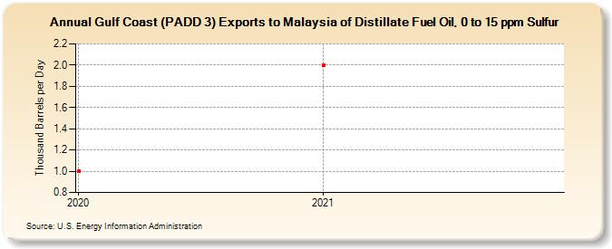 Gulf Coast (PADD 3) Exports to Malaysia of Distillate Fuel Oil, 0 to 15 ppm Sulfur (Thousand Barrels per Day)