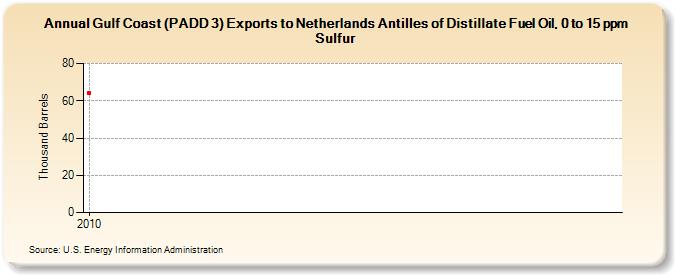 Gulf Coast (PADD 3) Exports to Netherlands Antilles of Distillate Fuel Oil, 0 to 15 ppm Sulfur (Thousand Barrels)