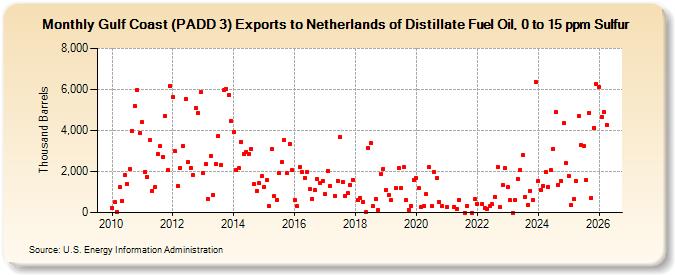Gulf Coast (PADD 3) Exports to Netherlands of Distillate Fuel Oil, 0 to 15 ppm Sulfur (Thousand Barrels)