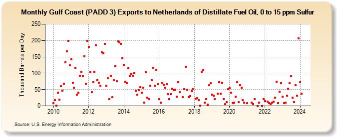 Gulf Coast (PADD 3) Exports to Netherlands of Distillate Fuel Oil, 0 to 15 ppm Sulfur (Thousand Barrels per Day)
