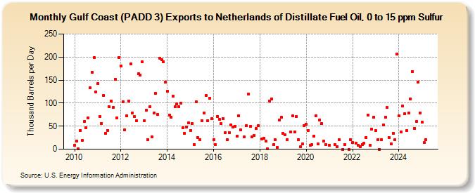 Gulf Coast (PADD 3) Exports to Netherlands of Distillate Fuel Oil, 0 to 15 ppm Sulfur (Thousand Barrels per Day)