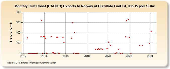 Gulf Coast (PADD 3) Exports to Norway of Distillate Fuel Oil, 0 to 15 ppm Sulfur (Thousand Barrels)