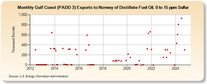 Gulf Coast (PADD 3) Exports to Norway of Distillate Fuel Oil, 0 to 15 ppm Sulfur (Thousand Barrels)