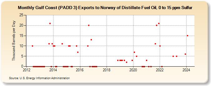 Gulf Coast (PADD 3) Exports to Norway of Distillate Fuel Oil, 0 to 15 ppm Sulfur (Thousand Barrels per Day)