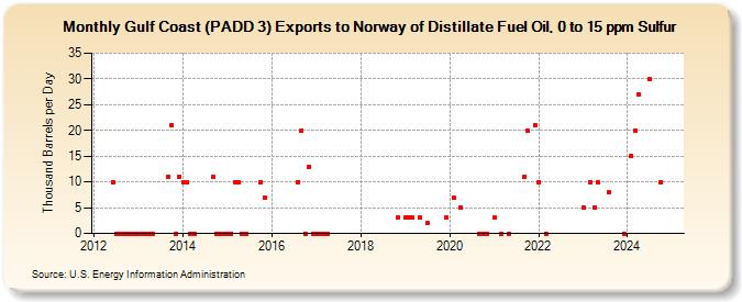 Gulf Coast (PADD 3) Exports to Norway of Distillate Fuel Oil, 0 to 15 ppm Sulfur (Thousand Barrels per Day)