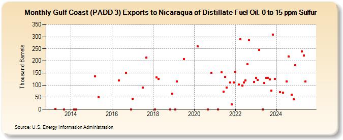 Gulf Coast (PADD 3) Exports to Nicaragua of Distillate Fuel Oil, 0 to 15 ppm Sulfur (Thousand Barrels)