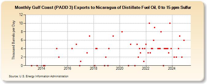 Gulf Coast (PADD 3) Exports to Nicaragua of Distillate Fuel Oil, 0 to 15 ppm Sulfur (Thousand Barrels per Day)