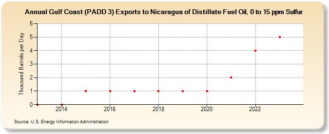 Gulf Coast (PADD 3) Exports to Nicaragua of Distillate Fuel Oil, 0 to 15 ppm Sulfur (Thousand Barrels per Day)