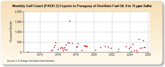 Gulf Coast (PADD 3) Exports to Paraguay of Distillate Fuel Oil, 0 to 15 ppm Sulfur (Thousand Barrels)