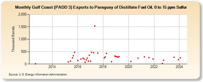 Gulf Coast (PADD 3) Exports to Paraguay of Distillate Fuel Oil, 0 to 15 ppm Sulfur (Thousand Barrels)