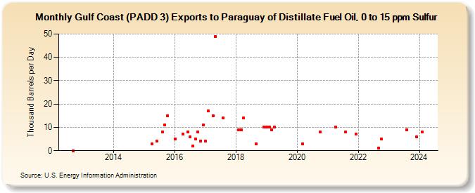 Gulf Coast (PADD 3) Exports to Paraguay of Distillate Fuel Oil, 0 to 15 ppm Sulfur (Thousand Barrels per Day)