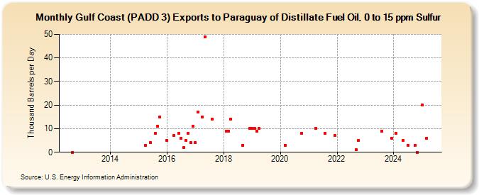 Gulf Coast (PADD 3) Exports to Paraguay of Distillate Fuel Oil, 0 to 15 ppm Sulfur (Thousand Barrels per Day)