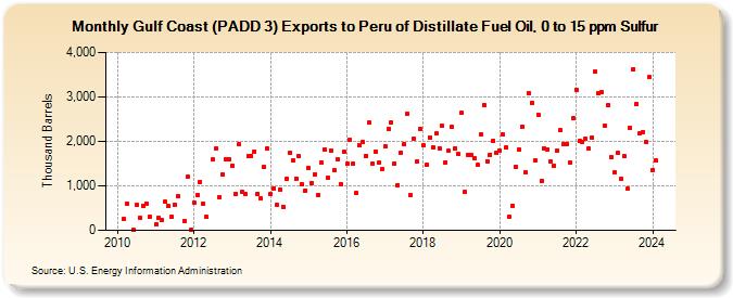 Gulf Coast (PADD 3) Exports to Peru of Distillate Fuel Oil, 0 to 15 ppm Sulfur (Thousand Barrels)