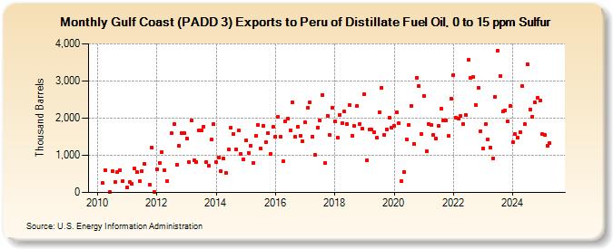 Gulf Coast (PADD 3) Exports to Peru of Distillate Fuel Oil, 0 to 15 ppm Sulfur (Thousand Barrels)