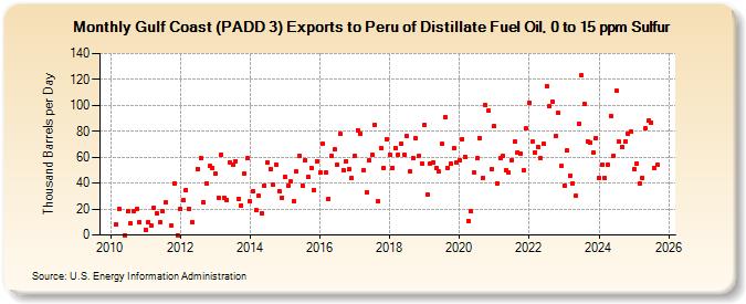 Gulf Coast (PADD 3) Exports to Peru of Distillate Fuel Oil, 0 to 15 ppm Sulfur (Thousand Barrels per Day)