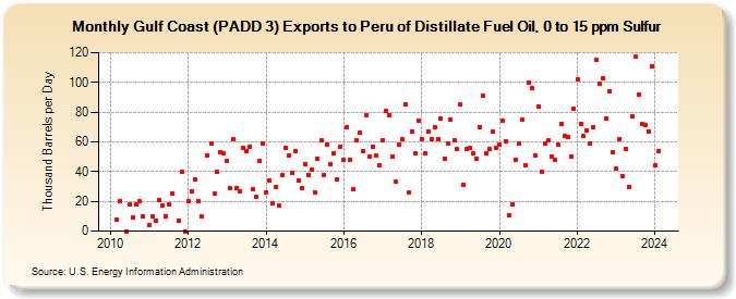 Gulf Coast (PADD 3) Exports to Peru of Distillate Fuel Oil, 0 to 15 ppm Sulfur (Thousand Barrels per Day)