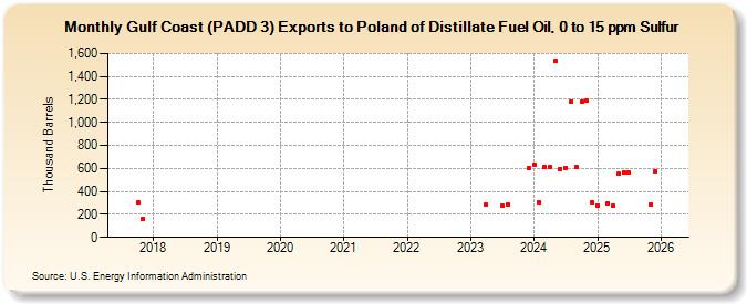 Gulf Coast (PADD 3) Exports to Poland of Distillate Fuel Oil, 0 to 15 ppm Sulfur (Thousand Barrels)