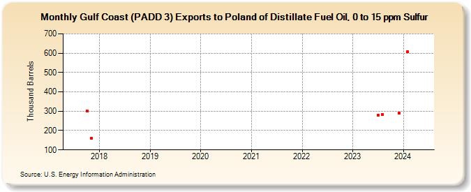 Gulf Coast (PADD 3) Exports to Poland of Distillate Fuel Oil, 0 to 15 ppm Sulfur (Thousand Barrels)