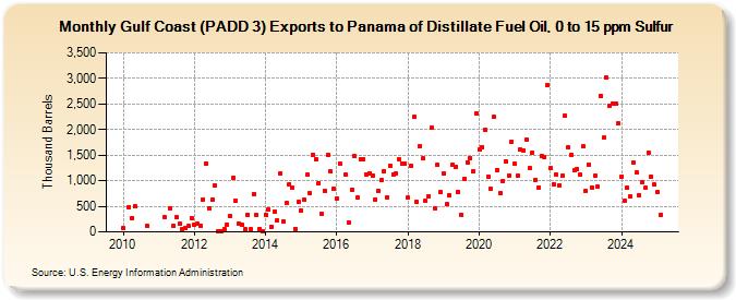 Gulf Coast (PADD 3) Exports to Panama of Distillate Fuel Oil, 0 to 15 ppm Sulfur (Thousand Barrels)