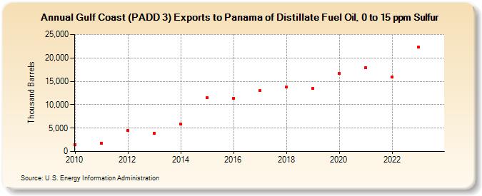 Gulf Coast (PADD 3) Exports to Panama of Distillate Fuel Oil, 0 to 15 ppm Sulfur (Thousand Barrels)