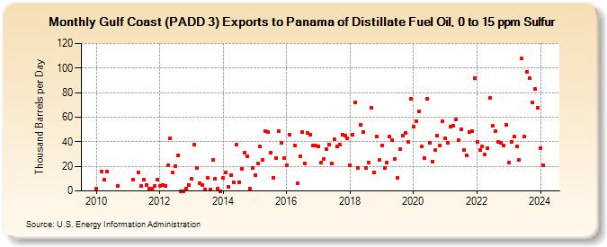 Gulf Coast (PADD 3) Exports to Panama of Distillate Fuel Oil, 0 to 15 ppm Sulfur (Thousand Barrels per Day)