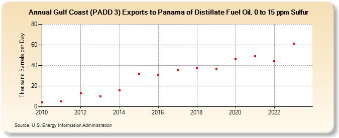 Gulf Coast (PADD 3) Exports to Panama of Distillate Fuel Oil, 0 to 15 ppm Sulfur (Thousand Barrels per Day)
