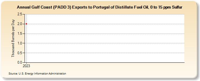 Gulf Coast (PADD 3) Exports to Portugal of Distillate Fuel Oil, 0 to 15 ppm Sulfur (Thousand Barrels per Day)