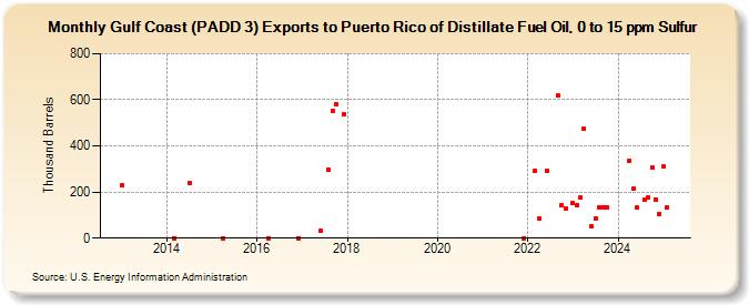 Gulf Coast (PADD 3) Exports to Puerto Rico of Distillate Fuel Oil, 0 to 15 ppm Sulfur (Thousand Barrels)