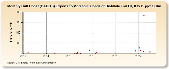 Gulf Coast (PADD 3) Exports to Marshall Islands of Distillate Fuel Oil, 0 to 15 ppm Sulfur (Thousand Barrels)