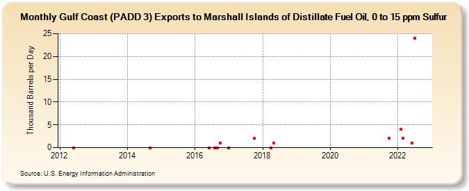 Gulf Coast (PADD 3) Exports to Marshall Islands of Distillate Fuel Oil, 0 to 15 ppm Sulfur (Thousand Barrels per Day)