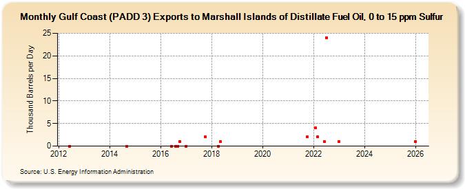 Gulf Coast (PADD 3) Exports to Marshall Islands of Distillate Fuel Oil, 0 to 15 ppm Sulfur (Thousand Barrels per Day)