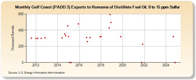 Gulf Coast (PADD 3) Exports to Romania of Distillate Fuel Oil, 0 to 15 ppm Sulfur (Thousand Barrels)