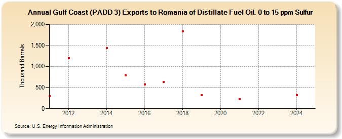 Gulf Coast (PADD 3) Exports to Romania of Distillate Fuel Oil, 0 to 15 ppm Sulfur (Thousand Barrels)