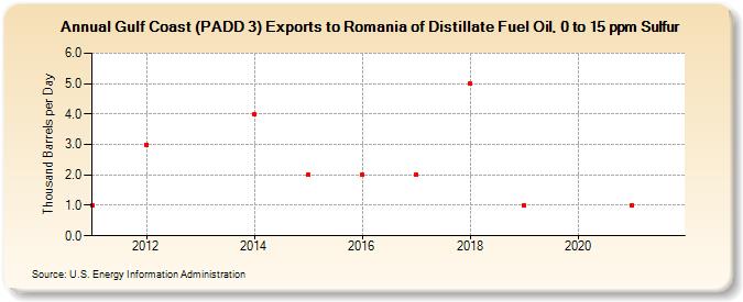 Gulf Coast (PADD 3) Exports to Romania of Distillate Fuel Oil, 0 to 15 ppm Sulfur (Thousand Barrels per Day)