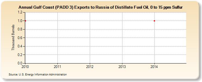Gulf Coast (PADD 3) Exports to Russia of Distillate Fuel Oil, 0 to 15 ppm Sulfur (Thousand Barrels)