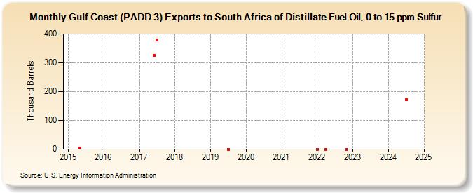 Gulf Coast (PADD 3) Exports to South Africa of Distillate Fuel Oil, 0 to 15 ppm Sulfur (Thousand Barrels)