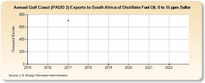 Gulf Coast (PADD 3) Exports to South Africa of Distillate Fuel Oil, 0 to 15 ppm Sulfur (Thousand Barrels)