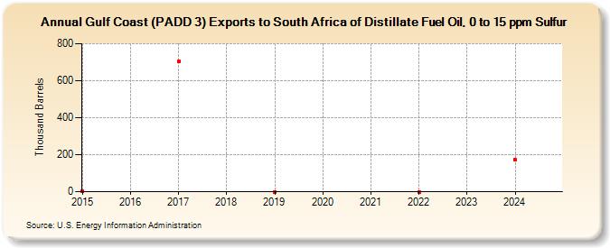 Gulf Coast (PADD 3) Exports to South Africa of Distillate Fuel Oil, 0 to 15 ppm Sulfur (Thousand Barrels)