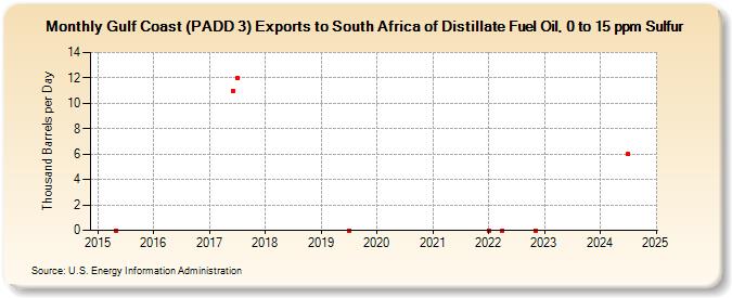 Gulf Coast (PADD 3) Exports to South Africa of Distillate Fuel Oil, 0 to 15 ppm Sulfur (Thousand Barrels per Day)