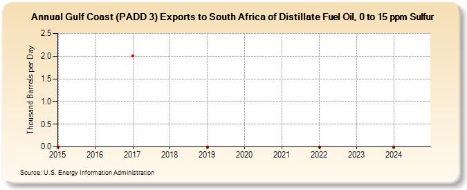 Gulf Coast (PADD 3) Exports to South Africa of Distillate Fuel Oil, 0 to 15 ppm Sulfur (Thousand Barrels per Day)