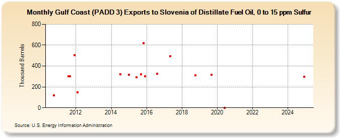 Gulf Coast (PADD 3) Exports to Slovenia of Distillate Fuel Oil, 0 to 15 ppm Sulfur (Thousand Barrels)