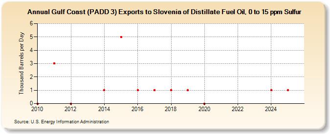 Gulf Coast (PADD 3) Exports to Slovenia of Distillate Fuel Oil, 0 to 15 ppm Sulfur (Thousand Barrels per Day)