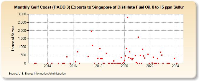 Gulf Coast (PADD 3) Exports to Singapore of Distillate Fuel Oil, 0 to 15 ppm Sulfur (Thousand Barrels)