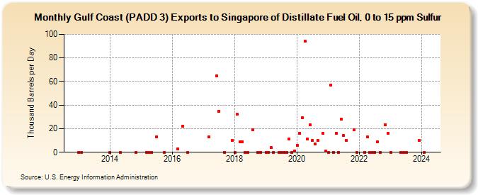 Gulf Coast (PADD 3) Exports to Singapore of Distillate Fuel Oil, 0 to 15 ppm Sulfur (Thousand Barrels per Day)