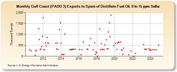 Gulf Coast (PADD 3) Exports to Spain of Distillate Fuel Oil, 0 to 15 ppm Sulfur (Thousand Barrels)