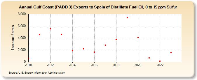 Gulf Coast (PADD 3) Exports to Spain of Distillate Fuel Oil, 0 to 15 ppm Sulfur (Thousand Barrels)