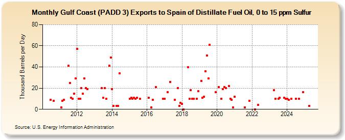 Gulf Coast (PADD 3) Exports to Spain of Distillate Fuel Oil, 0 to 15 ppm Sulfur (Thousand Barrels per Day)