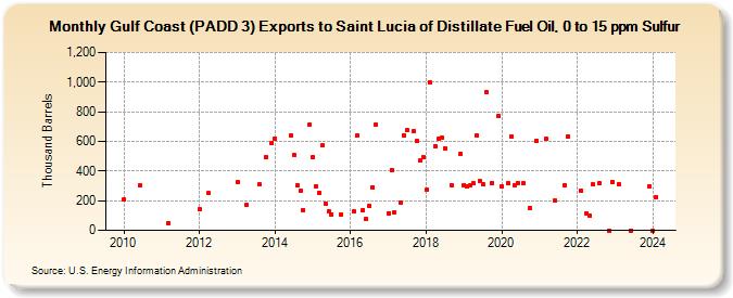 Gulf Coast (PADD 3) Exports to Saint Lucia of Distillate Fuel Oil, 0 to 15 ppm Sulfur (Thousand Barrels)