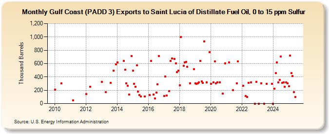 Gulf Coast (PADD 3) Exports to Saint Lucia of Distillate Fuel Oil, 0 to 15 ppm Sulfur (Thousand Barrels)